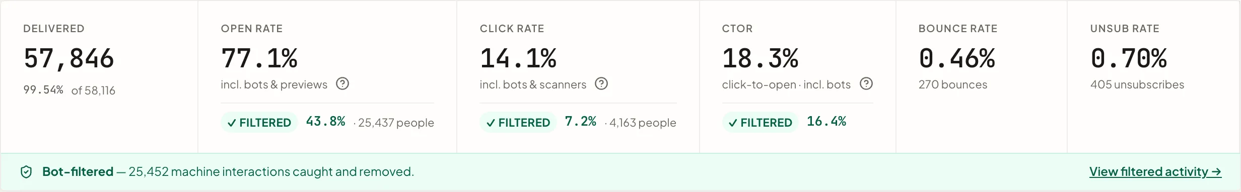 A broadcast report metrics row: an open rate including bots and previews, with the filtered rate in green beneath it, the same pairing for click rate, and a green trust line counting the machine interactions caught and removed.