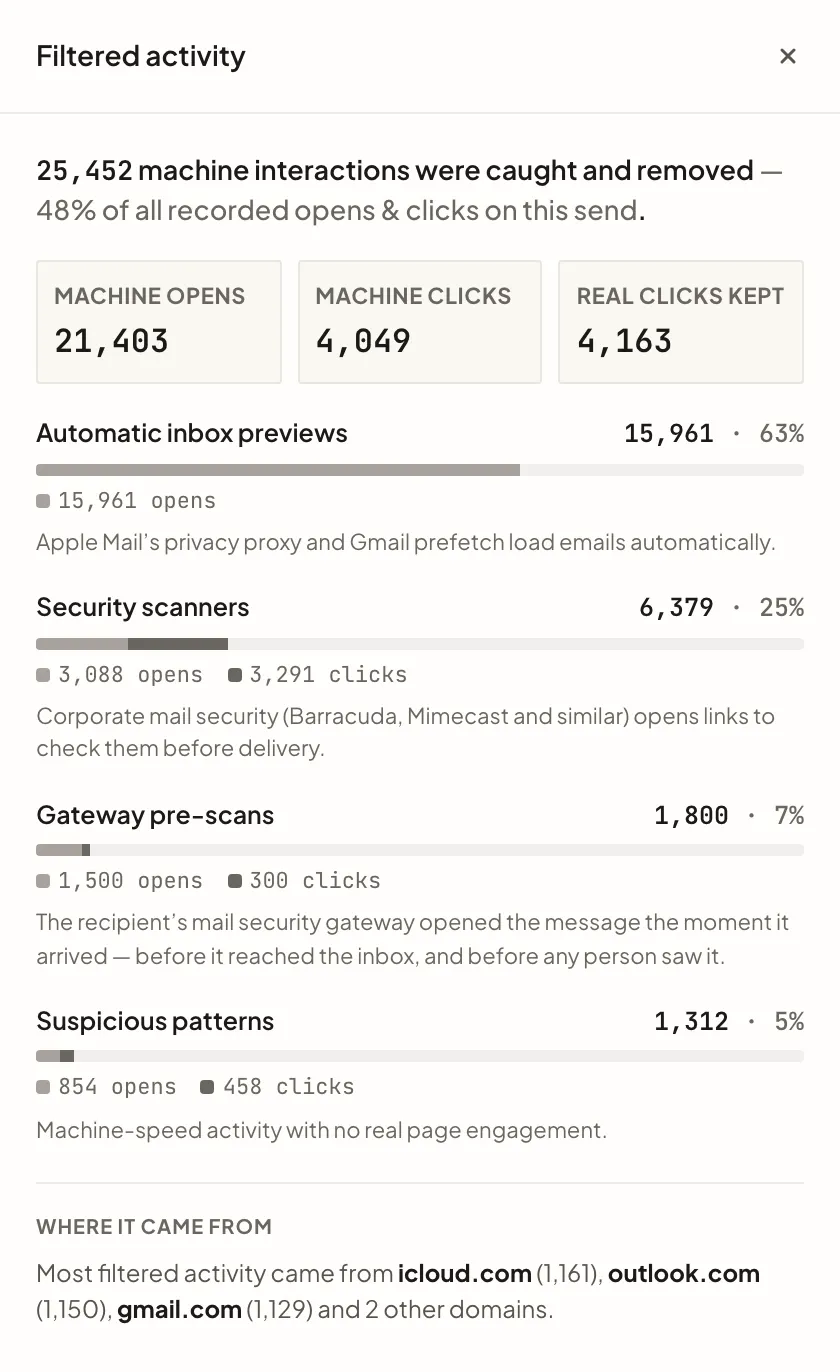 The Filtered activity drawer: machine opens and clicks removed, broken down into inbox previews, security scanners, gateway pre-scans and suspicious patterns.