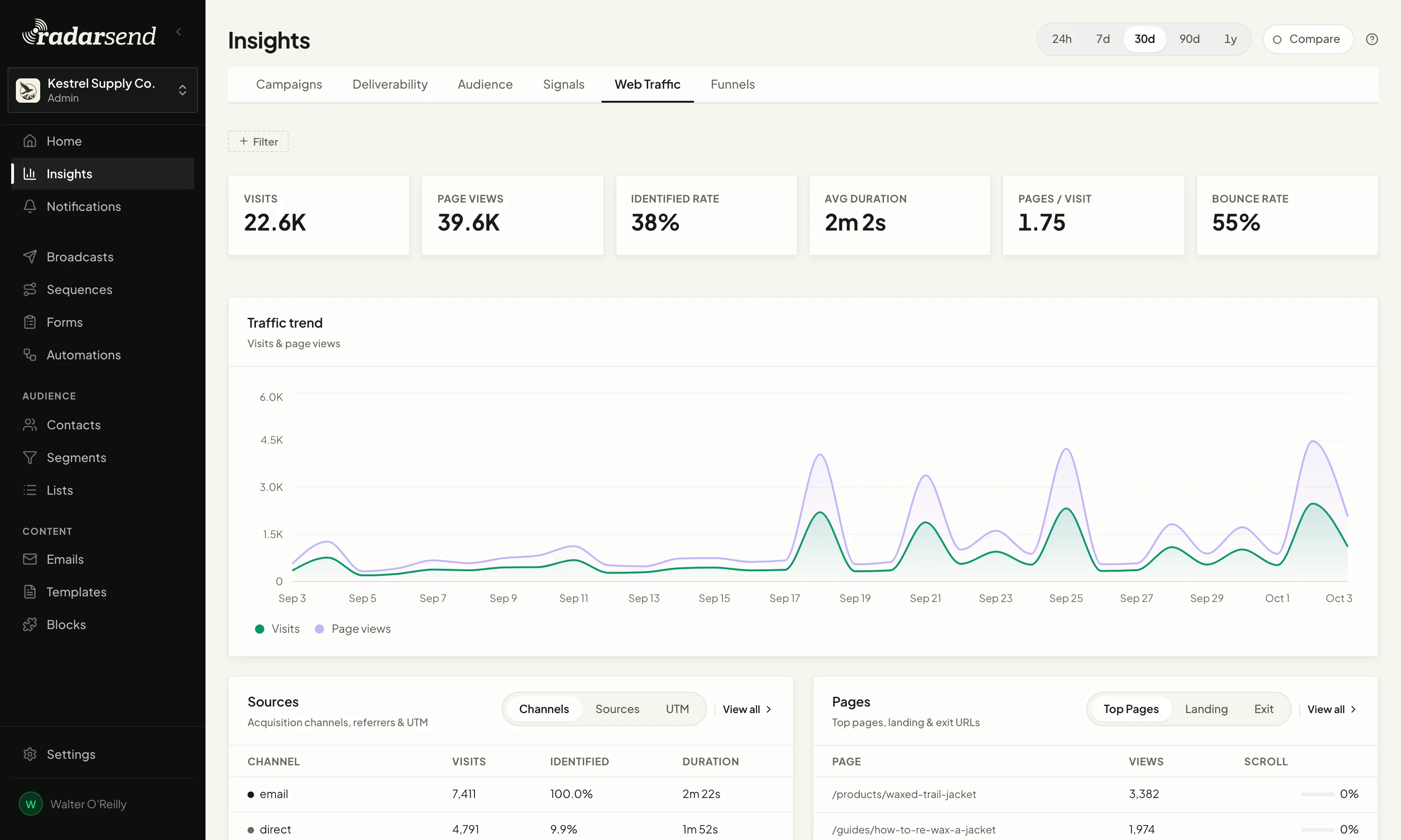 The web traffic view in Insights: a date range over a visits trend, with page views, identified visitors, time on site and pages per visit, beside the sources bringing people in and the pages they landed on.